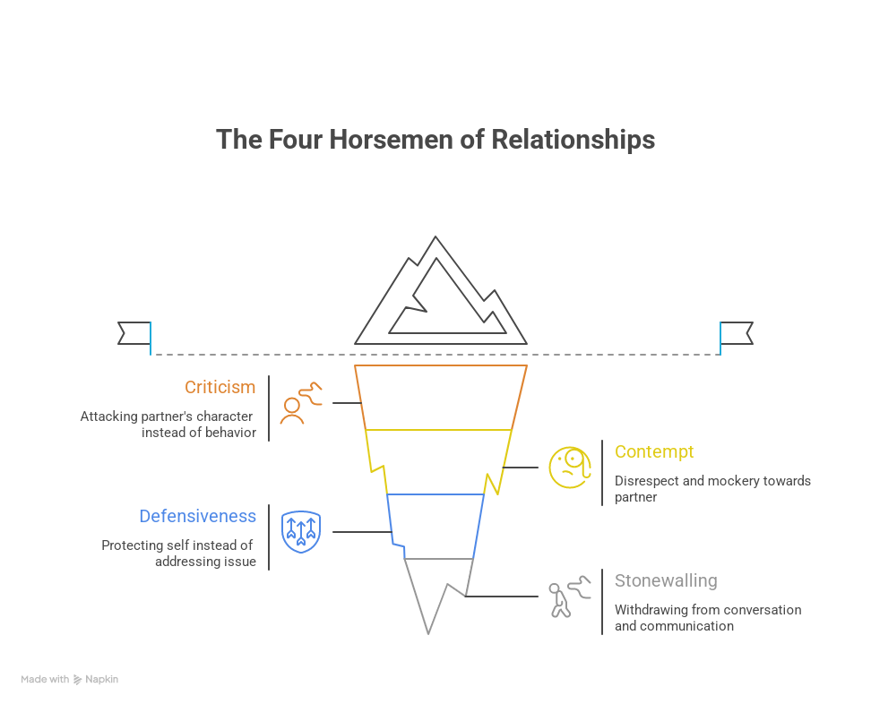 The image describes the four horsemen of relationships, including criticism, contempt, defensiveness, and stonewalling.