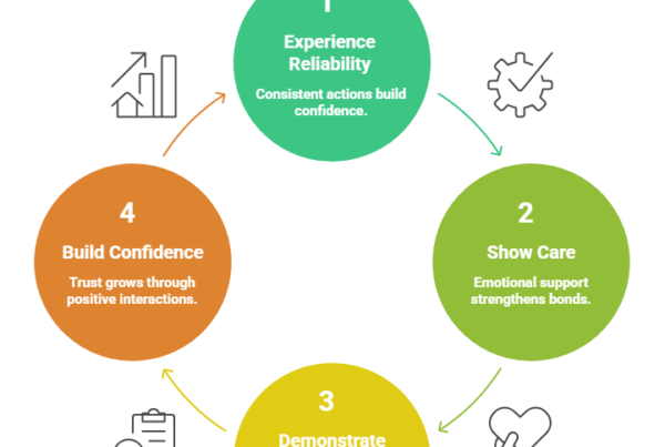 This image describes how to rebuild trust in a relationship by mentioning the four important areas to understand.