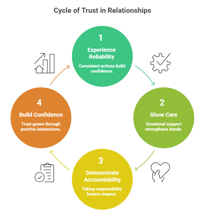 How to Rebuild Trust in a Relationship: A Practical Guide