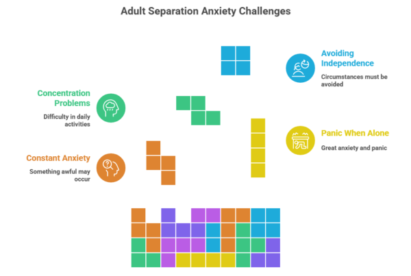 This image discusses the separation anxiety symptoms in adults by mentioning the common experiences individuals deal with.