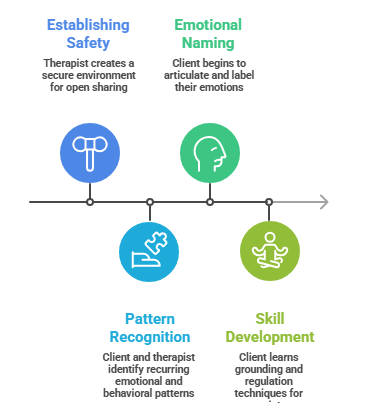 This image describes the therapy experience of the first few weeks in response to the question of “How many therapy sessions do I need?”