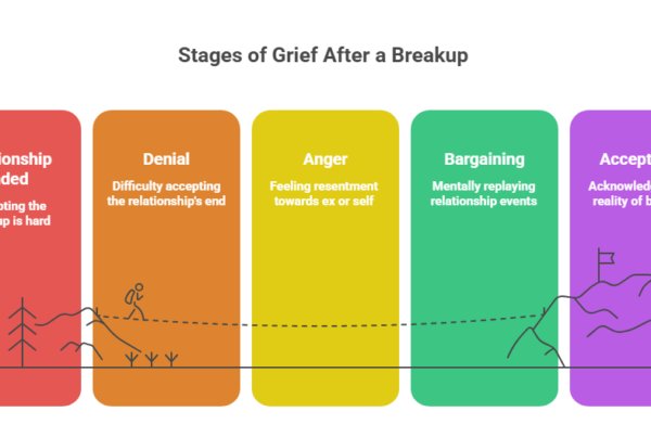 This image discusses the five stages of grief after a breakup, adapted from Elisabeth Kübler-Ross