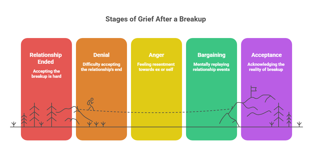 This image discusses the five stages of grief after a breakup, adapted from Elisabeth Kübler-Ross