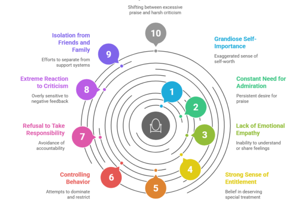 This image lists the 10 signs of a narcissistic husband that ruin your relationship with a partner.