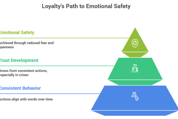 This image describes the answer to the question of “Why is loyalty important?” by stating the three essential factors for emotional safety.