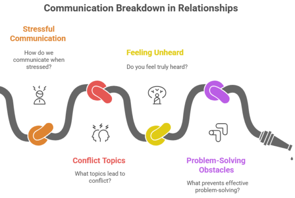 This image lists the common couples therapy questions to consider for communication conflicts.