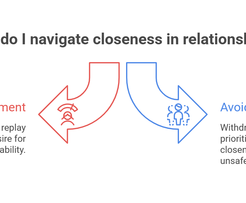 An infographic titled "How do I navigate closeness in relationships?" illustrating two types of relationships based on attachment styles. To the left, a red arrow describes "anxious attachment," and to the right, a blue arrow describes "avoidant attachment."