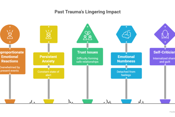An infographic titled "Past Trauma's Lingering Impact" features five colorful road signs detailing the symptoms of unresolved trauma. These signs include disproportionate emotional reactions, persistent anxiety, trust issues in relationships, emotional numbness, and self-criticism.