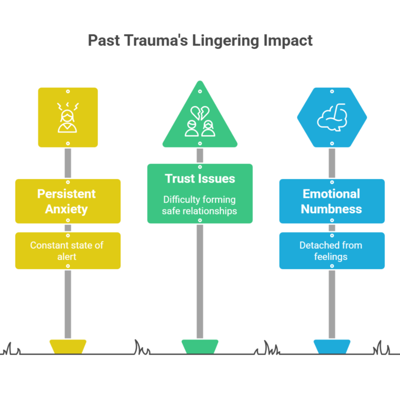 An infographic titled "Past Trauma's Lingering Impact" features five colorful road signs detailing the symptoms of unresolved trauma. These signs include disproportionate emotional reactions, persistent anxiety, trust issues in relationships, emotional numbness, and self-criticism.