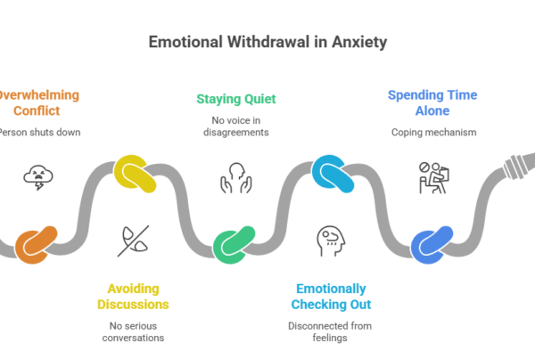 This image discusses how anxiety affects relationships on an emotional level by mentioning the common withdrawal symptoms.