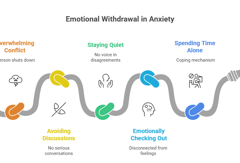 This image discusses how anxiety affects relationships on an emotional level by mentioning the common withdrawal symptoms.