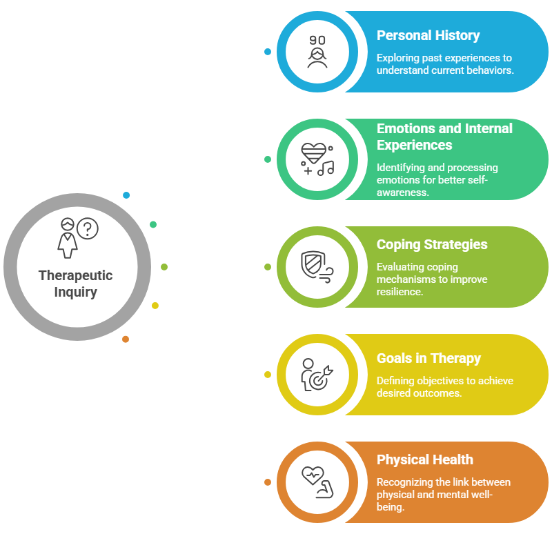 This image discusses common questions therapists ask and why they matter for your counseling.