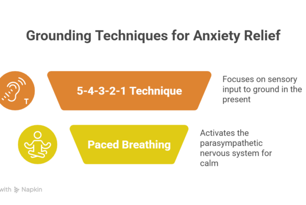 An infographic titled "Grounding Techniques for Anxiety Relief" highlights two effective coping skills for anxiety. It features the "5-4-3-2-1 technique" for sensory grounding and "paced breathing" to activate the parasympathetic nervous system.