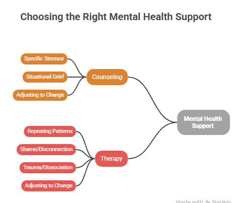 A mind map illustrating the differences between therapy vs counseling. It categorizes situational needs like grief under counseling, while deeper issues like trauma or repeating patterns fall under the therapy branch.