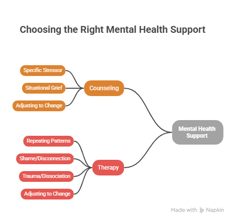A mind map illustrating the differences between therapy vs counseling. It categorizes situational needs like grief under counseling, while deeper issues like trauma or repeating patterns fall under the therapy branch.