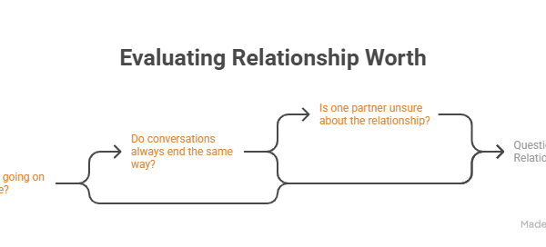 A flowchart that helps determine “is marriage counseling worth it” by asking key questions. The path moves through inquiries about the duration of issues, repetitive conversation patterns, and partner uncertainty to evaluate the relationship's overall value.