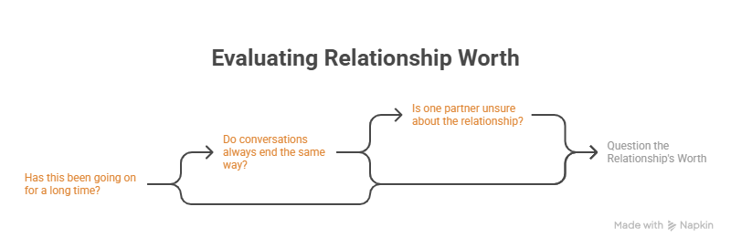 A flowchart that helps determine “is marriage counseling worth it” by asking key questions. The path moves through inquiries about the duration of issues, repetitive conversation patterns, and partner uncertainty to evaluate the relationship's overall value.