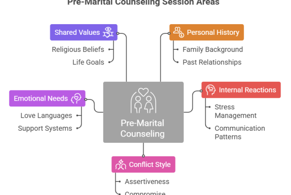 An infographic explaining what is pre marital counseling by highlighting five core focus areas. The diagram branches out into shared values, personal history, internal reactions, conflict style, and emotional needs to prepare couples for marriage.