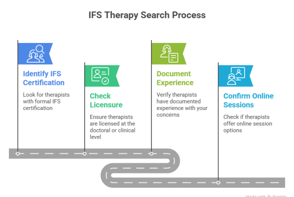 An infographic showing a winding road with four milestones for finding IFS therapy near me. The steps include identifying IFS certification, checking licensure, documenting experience, and confirming online session options.