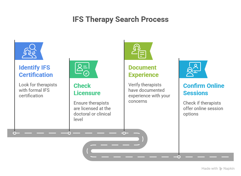 An infographic showing a winding road with four milestones for finding IFS therapy near me. The steps include identifying IFS certification, checking licensure, documenting experience, and confirming online session options.