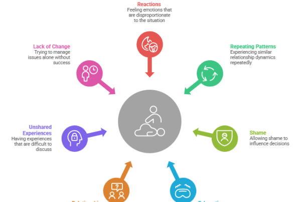 An infographic featuring seven colorful icons pointing toward a central figure, illustrating signs you need therapy, such as emotional reactions, repeating patterns, shame, exhaustion, relationship issues, unshared experiences, and a lack of change.