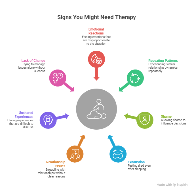 An infographic featuring seven colorful icons pointing toward a central figure, illustrating signs you need therapy, such as emotional reactions, repeating patterns, shame, exhaustion, relationship issues, unshared experiences, and a lack of change.