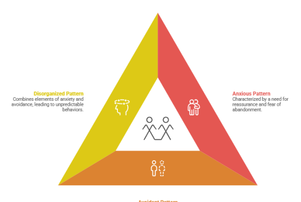 An infographic visualizing different types of emotional attachment in a triangle diagram. It describes the disorganized pattern of unpredictable behaviors, the anxious pattern of abandonment fear, and the avoidant pattern of distancing from intimacy.