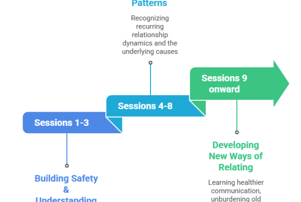An infographic illustrating how does couples counseling work over time. It features a three-step arrow path: building safety and understanding in sessions 1-3, identifying patterns in sessions 4-8, and developing new ways of relating from session 9 onward.