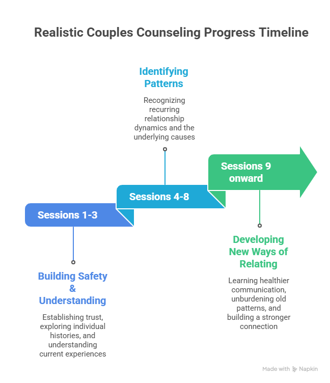 An infographic illustrating how does couples counseling work over time. It features a three-step arrow path: building safety and understanding in sessions 1-3, identifying patterns in sessions 4-8, and developing new ways of relating from session 9 onward.
