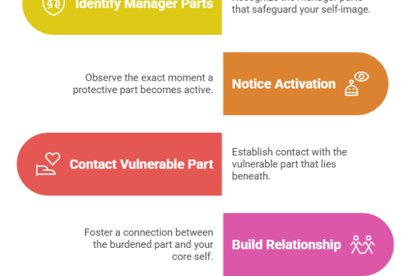 An infographic outlining a 5-step process on how to stop being a narcissist through IFS. The steps include identifying manager parts, noticing activation, contacting vulnerable parts, building relationships with the core self, and practicing relational repair.